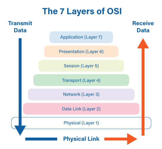 Osi 7 Layers Explained The Easy Way 7958